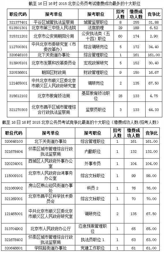 2015北京公務(wù)員報名前4天僅12447人繳費(fèi)成功
