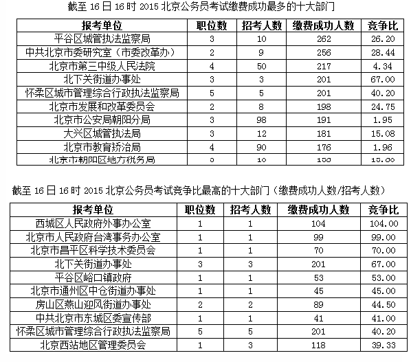 2015北京公務(wù)員報名前4天僅12447人繳費(fèi)成功